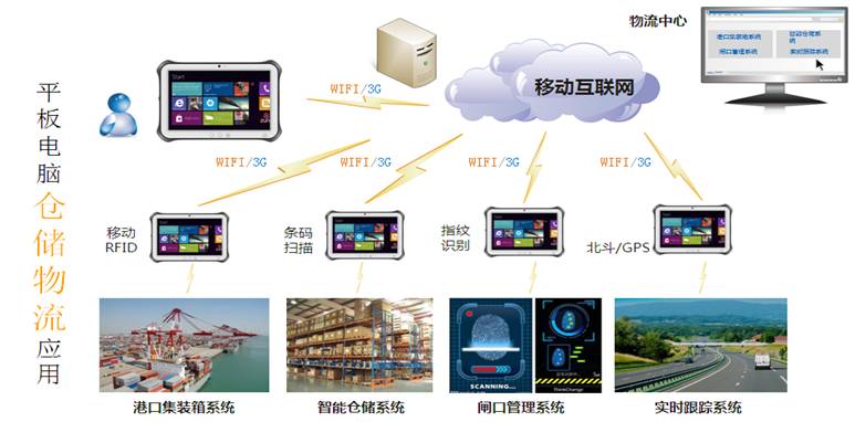 仓储物流行业平板电脑应用